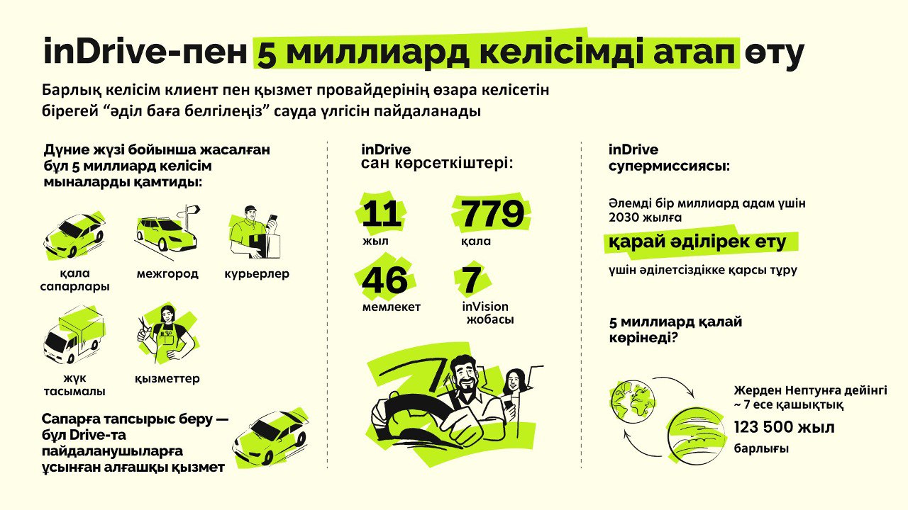 inDrive 5 миллиард келісімді тіркеді  