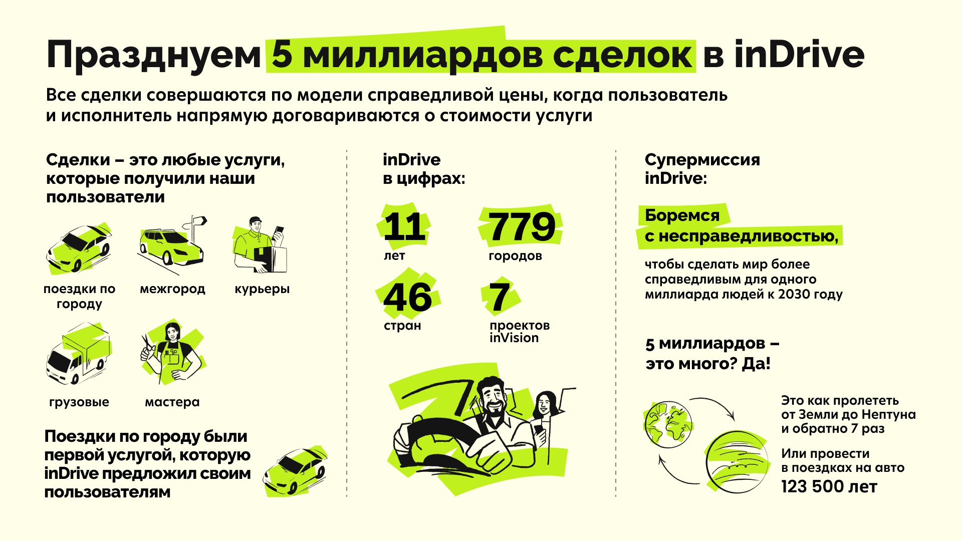 inDrive зарегистрировал 5 миллиардов сделок